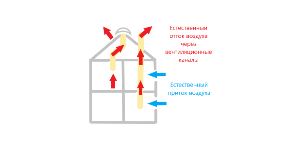 Схема естественной вентиляции 