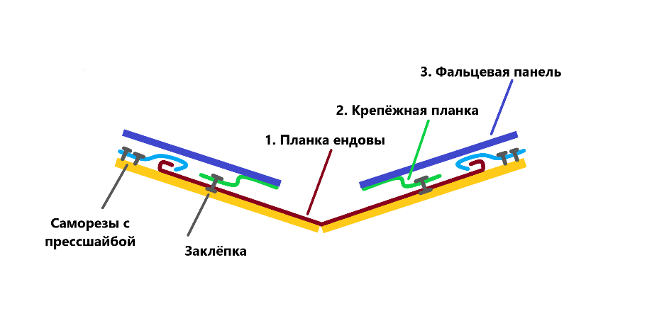Схема оформления ендовы