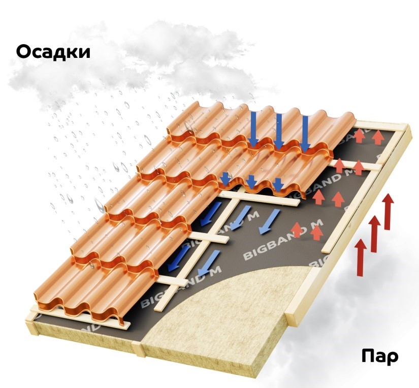 Гидро- паро- и теплоизоляция для крыши – как взаимосвязаны эти элементы  кровельного пирога