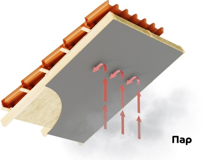 Гидро- паро- и теплоизоляция для крыши – как взаимосвязаны эти элементы  кровельного пирога