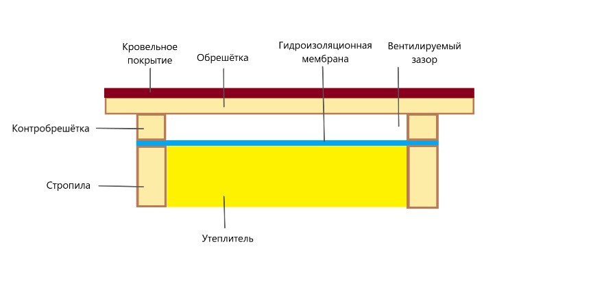 Схема утеплённого кровельного пирога с гидро-ветрозащитной мембраной