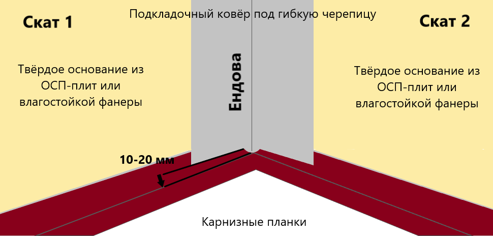 Схема подрезки подкладочного ковра на ендове