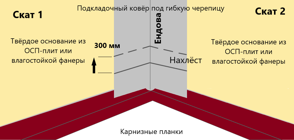 Схема соединения двух подкладочных ковров на ендове