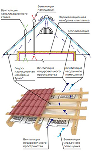 Поэтапная инструкция по кровле крыши металлочерепицей