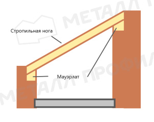 Стропильная система односкатной крыши